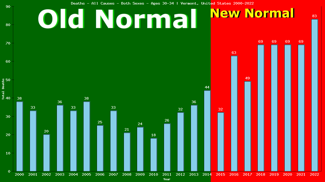 Graph showing Deaths - All Causes - Male - Aged 30-34 | Vermont, United-states